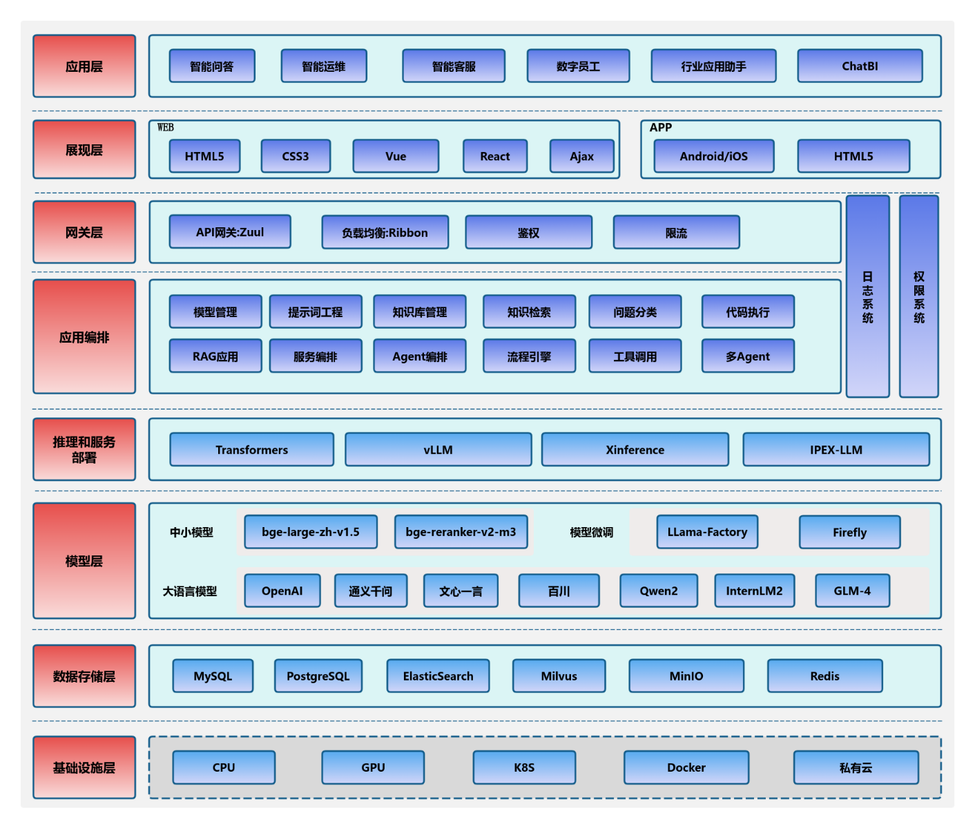 AI Agent智能体系统架构分层图