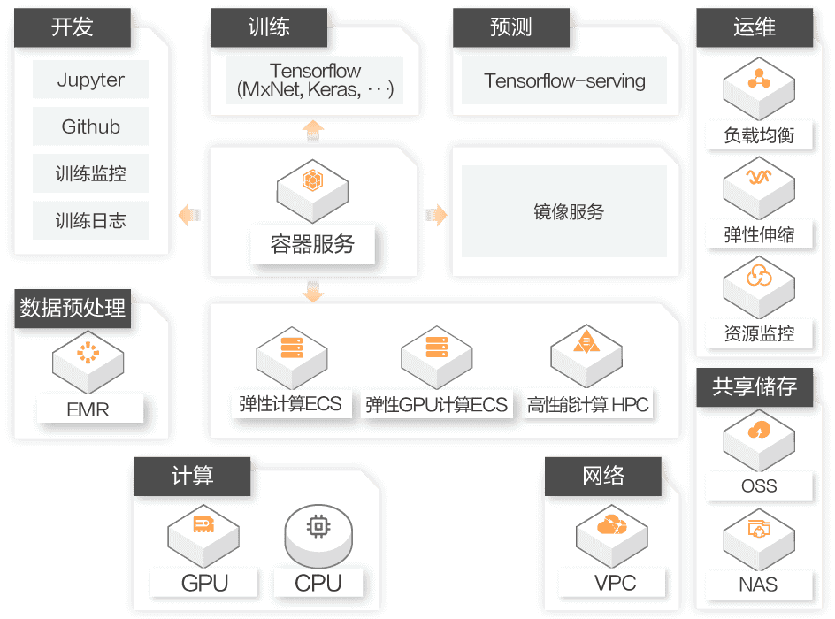 云原生AI部署架构图
