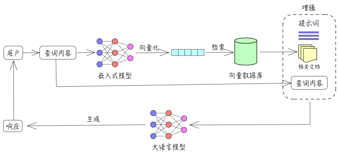 RAG检索增强生成系统工作流程示意图